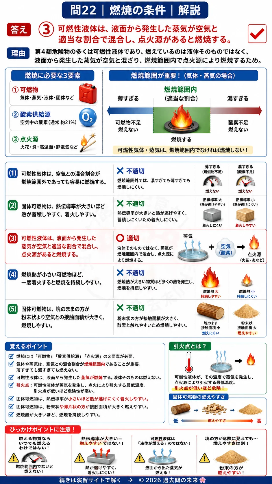 【危険物取扱者乙種４類予想問題６】｜問22｜燃焼の条件｜物理・化学を解説する画像__otu4-06-butsuri-q22