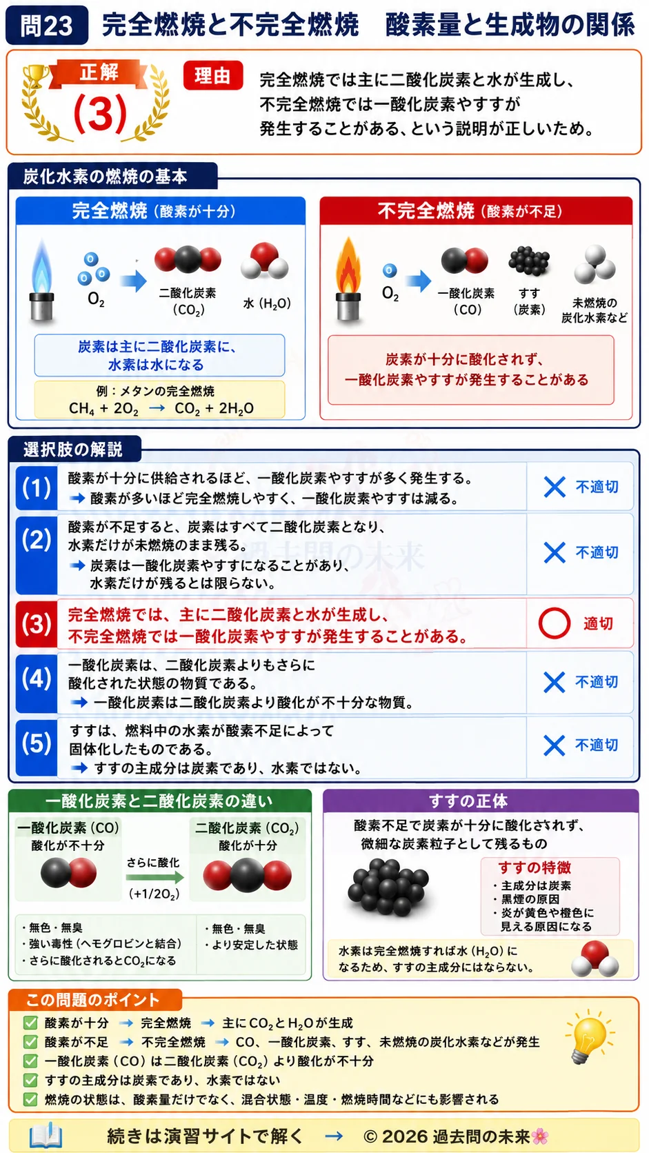 【危険物取扱者乙種４類予想問題６】｜問23｜完全不完全燃焼　二酸化炭素、一酸化炭素、すすの発生｜物理・化学を解説する画像__otu4-06-butsuri-q23
