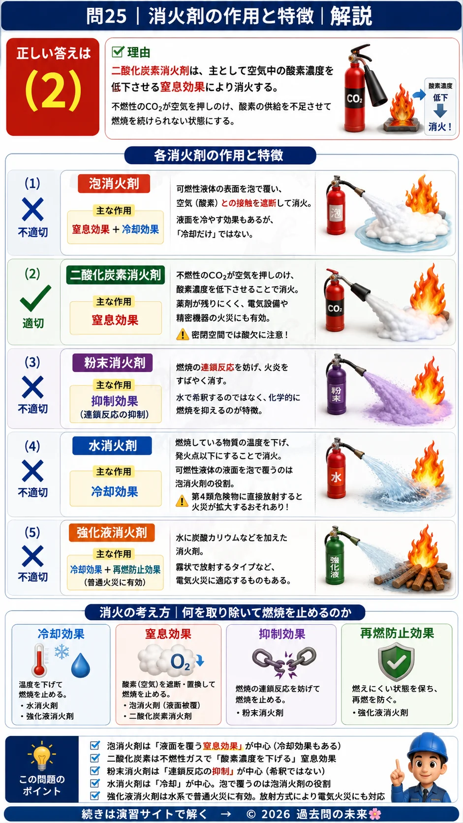 【危険物取扱者乙種４類予想問題６】｜問25｜消火剤の作用と特徴｜物理・化学を解説する画像__otu4-06-butsuri-q25