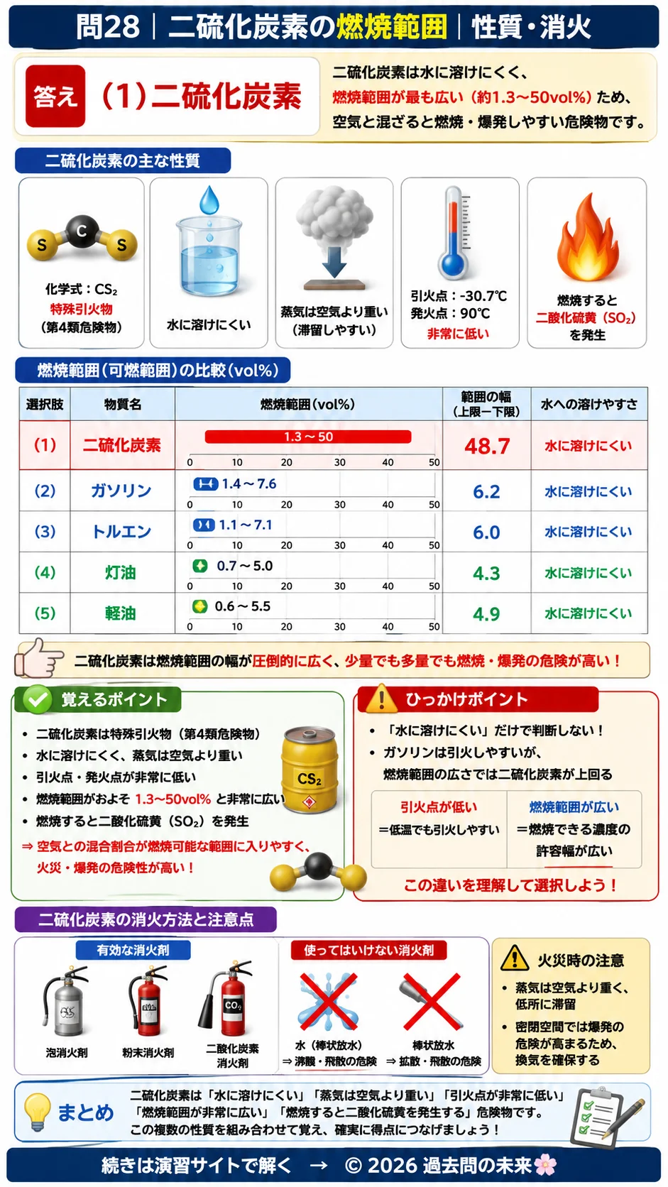 【危険物取扱者乙種４類予想問題６】｜問28｜二硫化炭素の燃焼範囲｜性質・消火を解説する画像__otu4-06-seishitsu-q28