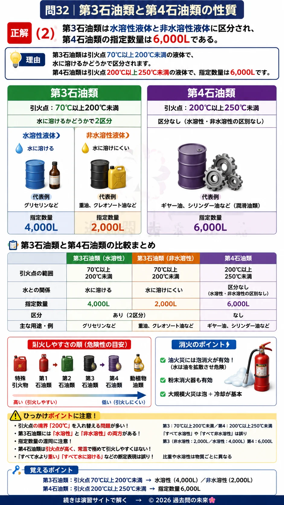 【危険物取扱者乙種４類予想問題６】｜問32｜第3石油類と第4石油類の性質｜性質・消火を解説する画像__otu4-06-seishitsu-q32
