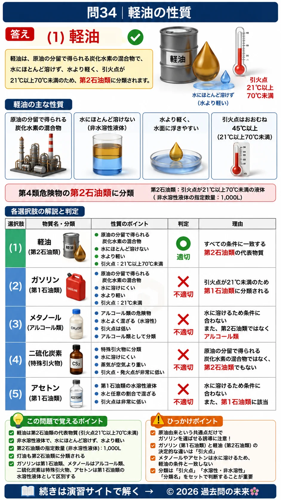 【危険物取扱者乙種４類予想問題６】｜問34｜軽油の性質｜性質・消火を解説する画像__otu4-06-seishitsu-q34
