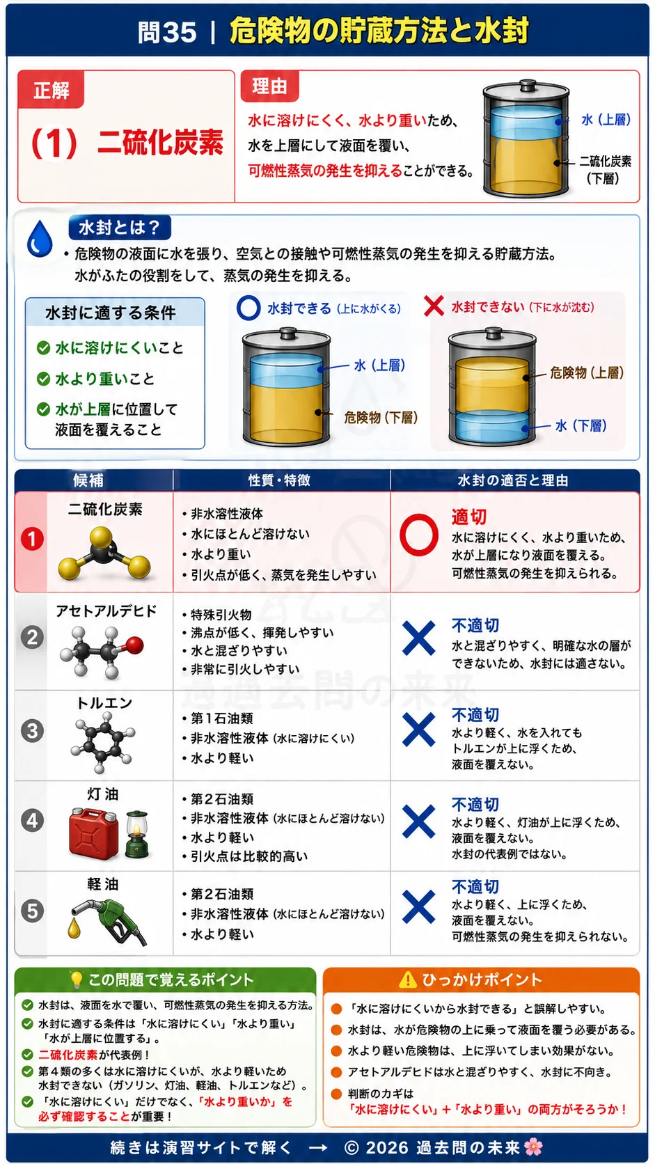 【危険物取扱者乙種４類予想問題６】｜問35｜危険物の貯蔵方法と水封｜性質・消火を解説する画像__otu4-06-seishitsu-q35