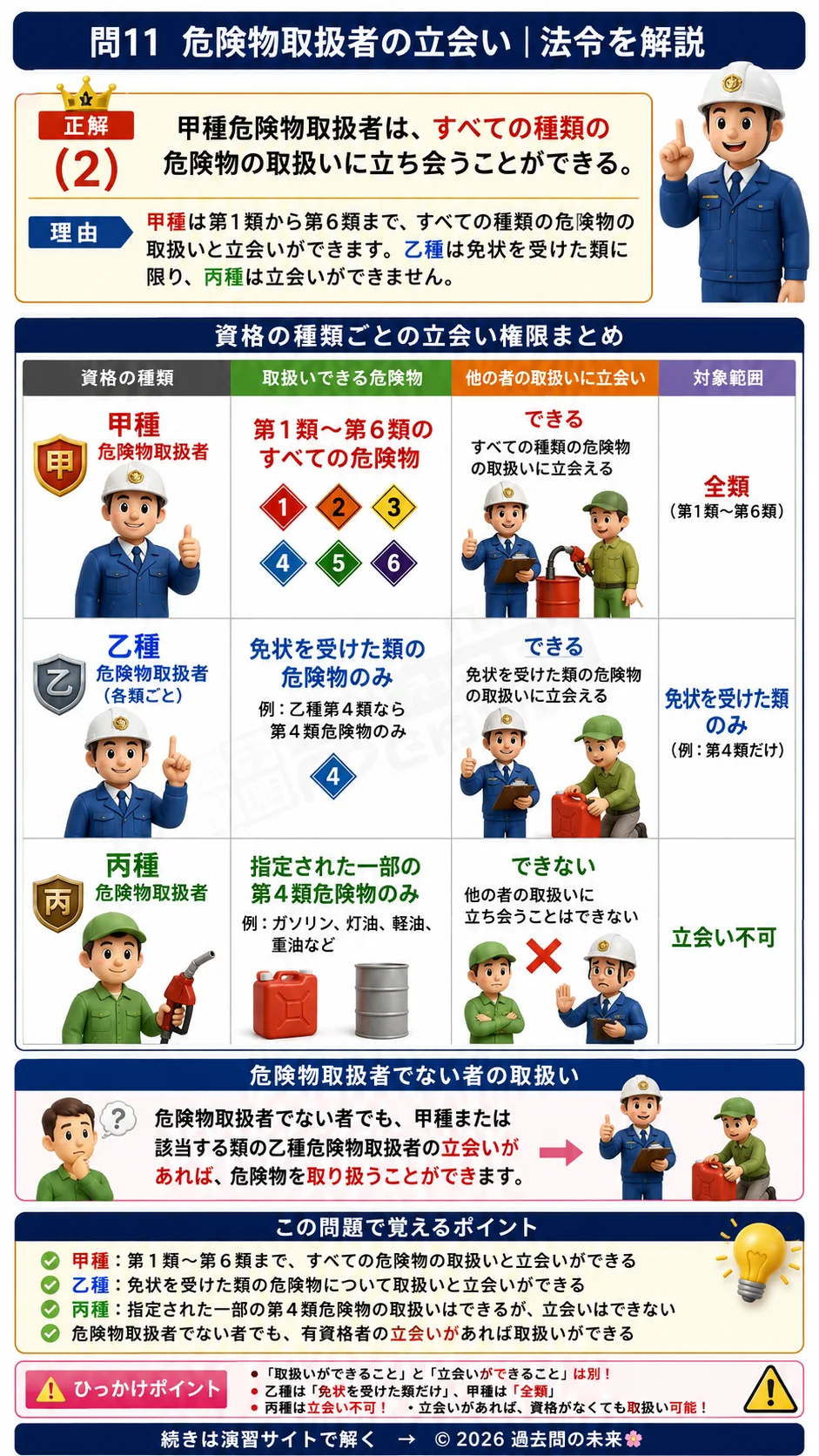 【危険物取扱者乙種４類予想問題７】｜問11｜危険物取扱者の立会い｜法令を解説する画像__otu4-07-hourei-q11