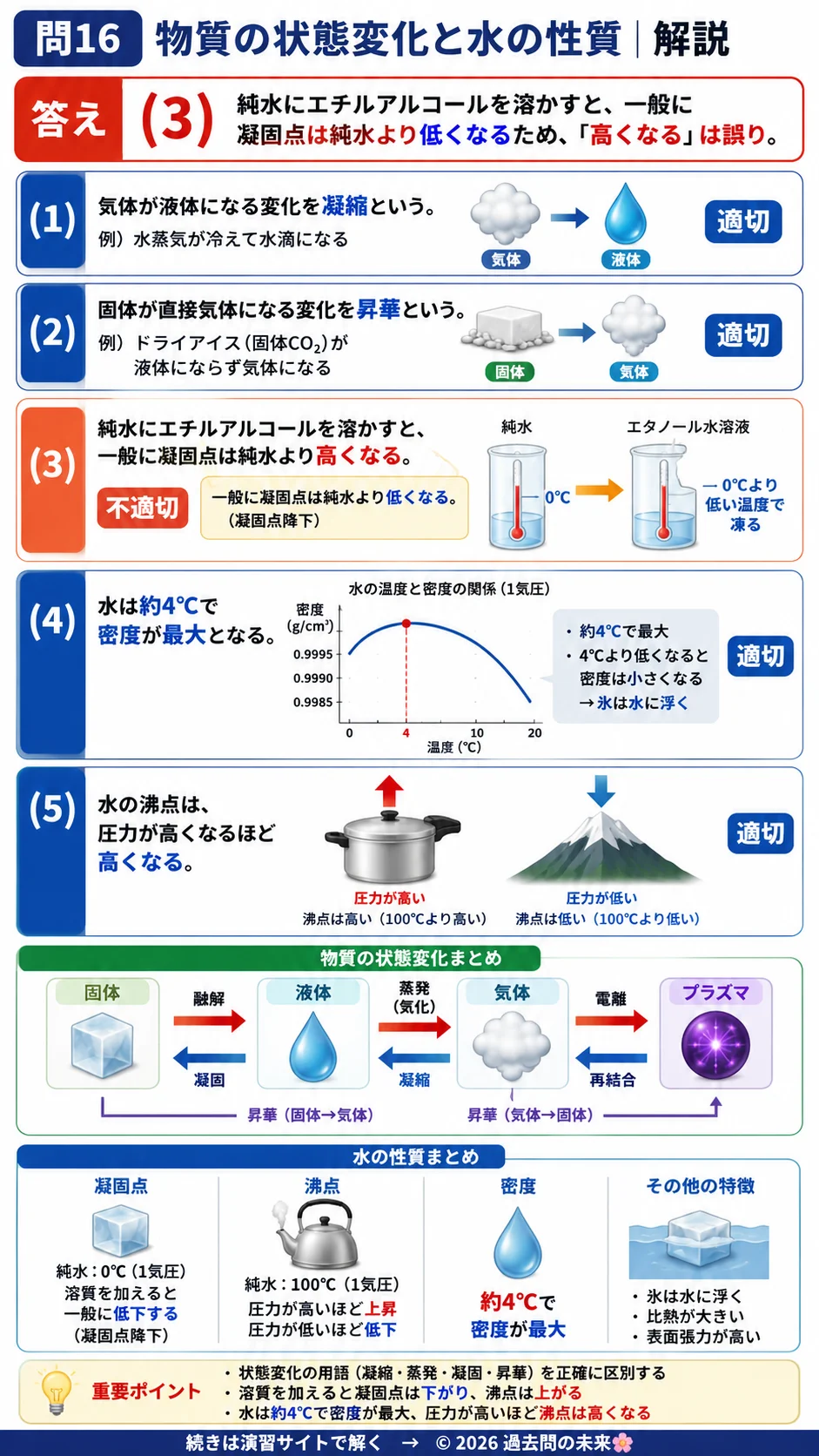 【危険物取扱者乙種４類予想問題７】｜問16｜物質の状態変化と水の性質｜物理・化学を解説する画像__otu4-07-butsuri-q16