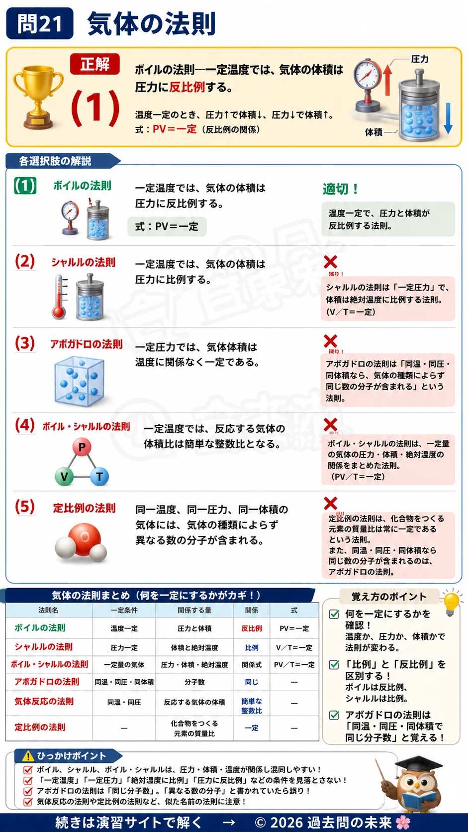 【危険物取扱者乙種４類予想問題７】｜問21｜気体の法則｜物理・化学を解説する画像__otu4-07-butsuri-q21
