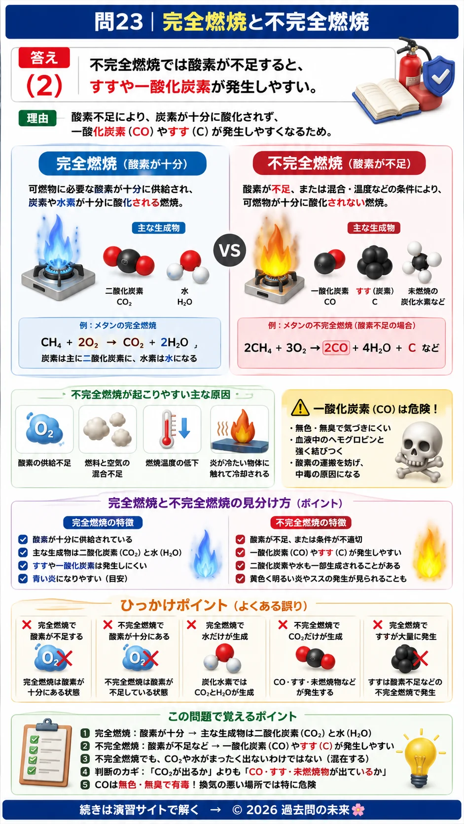 【危険物取扱者乙種４類予想問題７】｜問23｜完全燃焼と不完全燃焼｜物理・化学を解説する画像__otu4-07-butsuri-q23