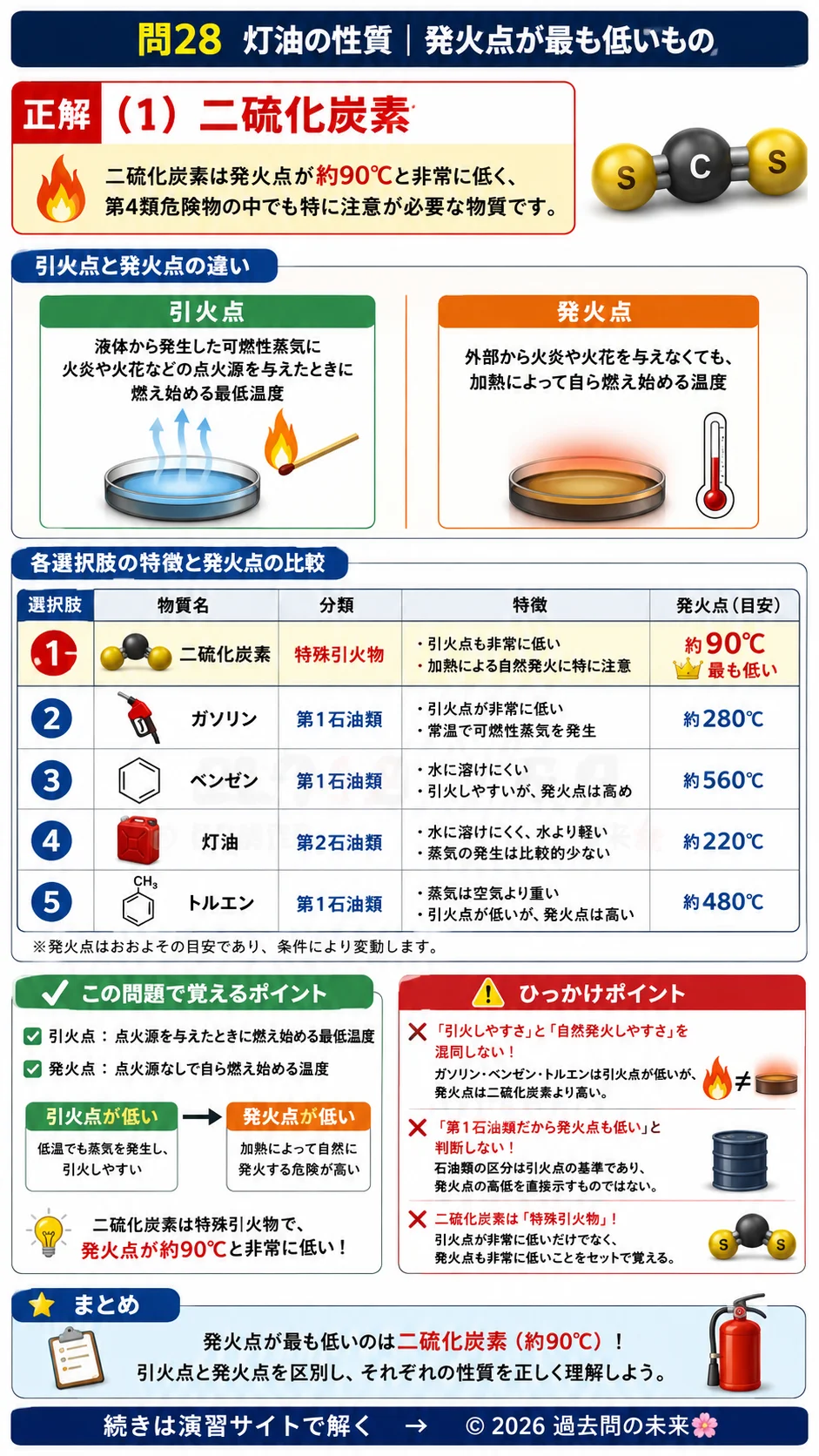【危険物取扱者乙種４類予想問題７】｜問28｜灯油の性質｜性質・消火を解説する画像__otu4-07-seishitsu-q28