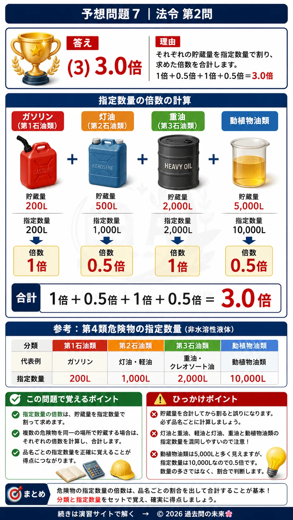 【危険物取扱者乙種４類予想問題７】｜問2｜指定数量の倍数計算｜法令を解説する画像__otu4-07-hourei-q2