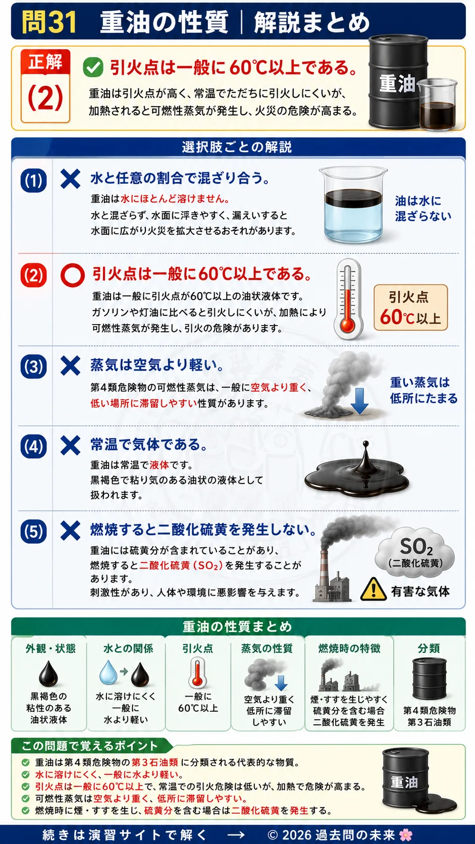 【危険物取扱者乙種４類予想問題７】｜問31｜重油の性質｜性質・消火を解説する画像__otu4-07-seishitsu-q31
