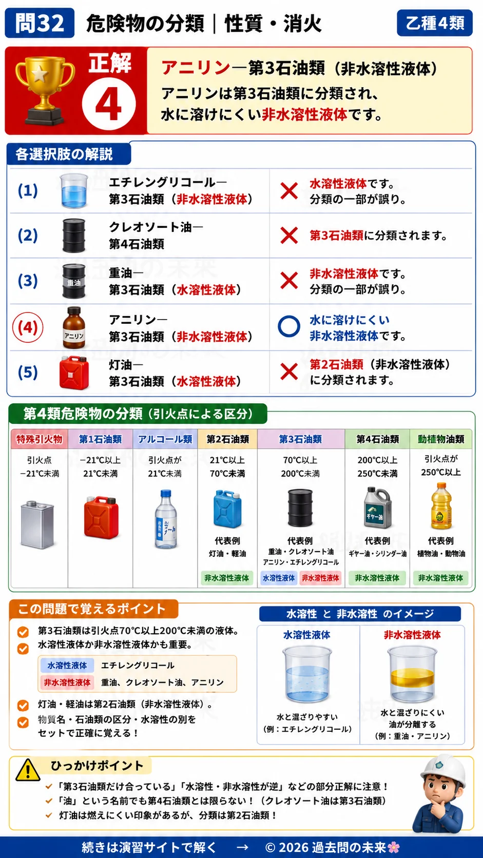 【危険物取扱者乙種４類予想問題７】｜問32｜危険物の分類｜性質・消火を解説する画像__otu4-07-seishitsu-q32