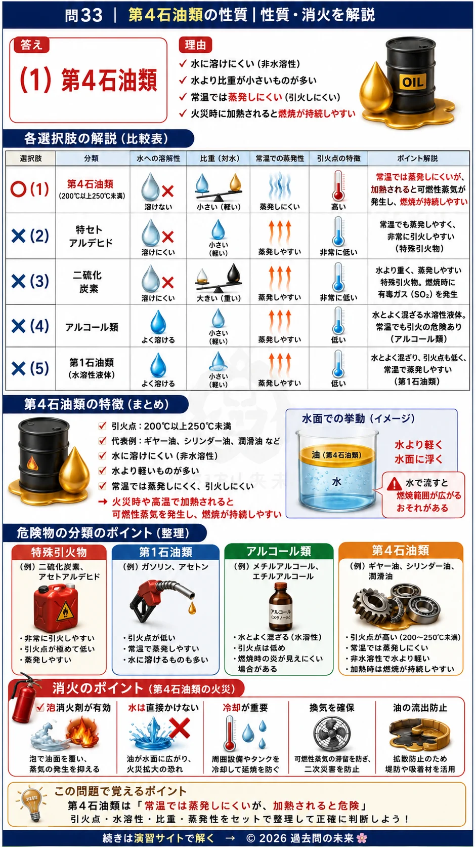 【危険物取扱者乙種４類予想問題７】｜問33｜第4石油類の性質｜性質・消火を解説する画像__otu4-07-seishitsu-q33