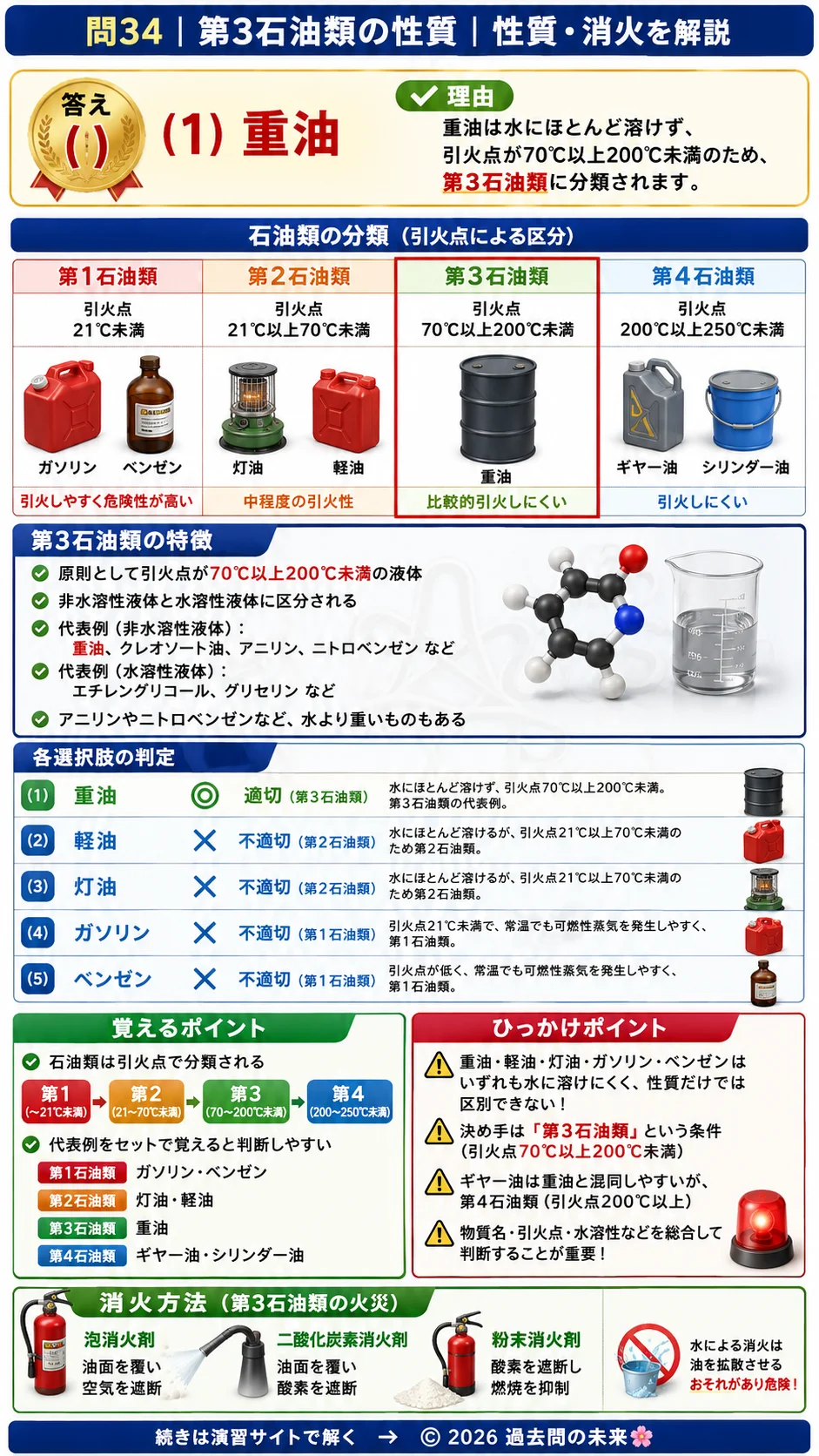 【危険物取扱者乙種４類予想問題７】｜問34｜第3石油類の性質｜性質・消火を解説する画像__otu4-07-seishitsu-q34
