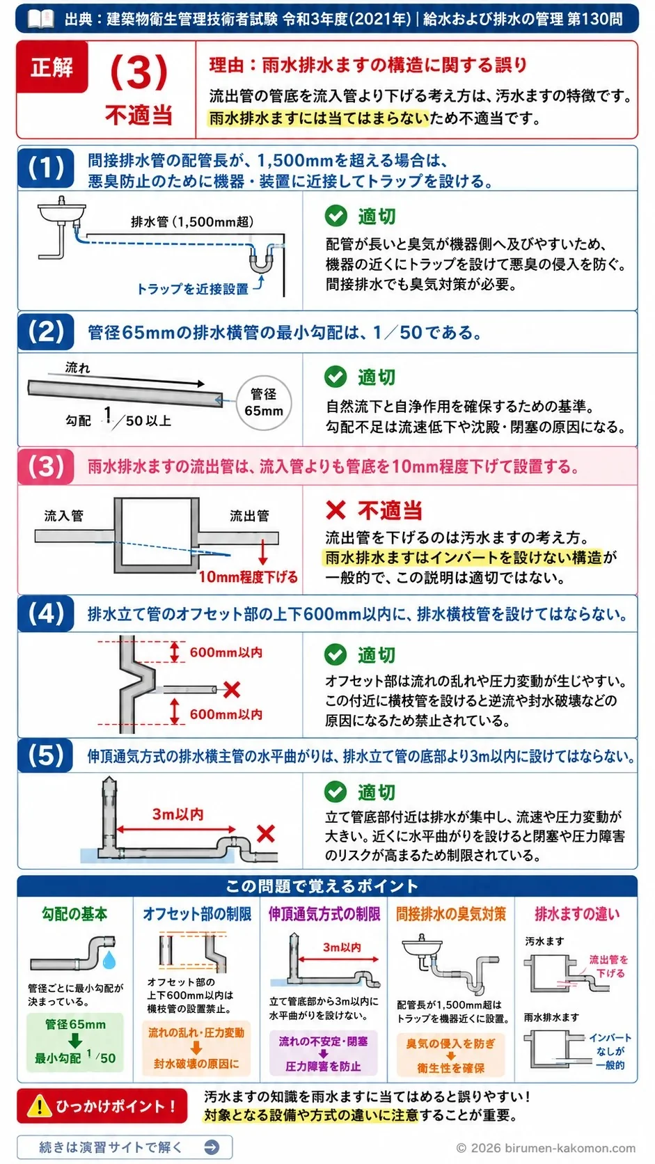 【ビル管過去問】令和3年度　問題130｜排水配管の施工基礎｜勾配・排水ます・オフセット・通気方式を解説する画像