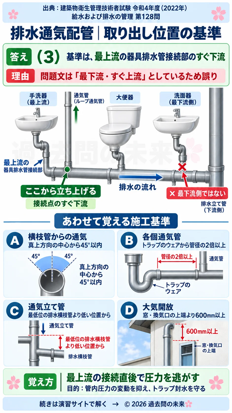 【ビル管過去問】令和4年度　問題128｜排水通気配管 通気管の取り出し位置と施工基準を解説する画像